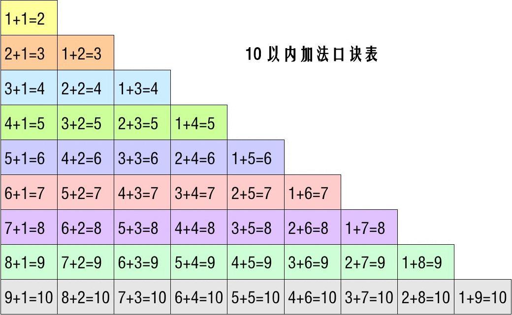 10以内加法口诀表