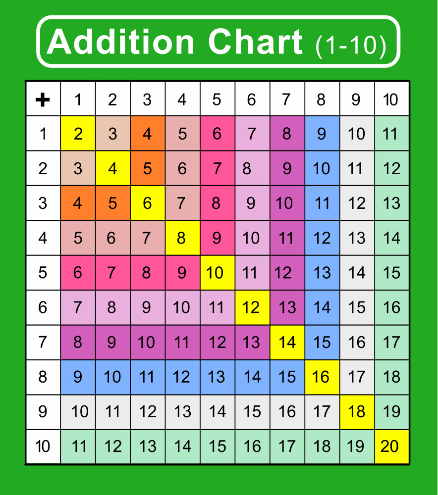 Addition tables