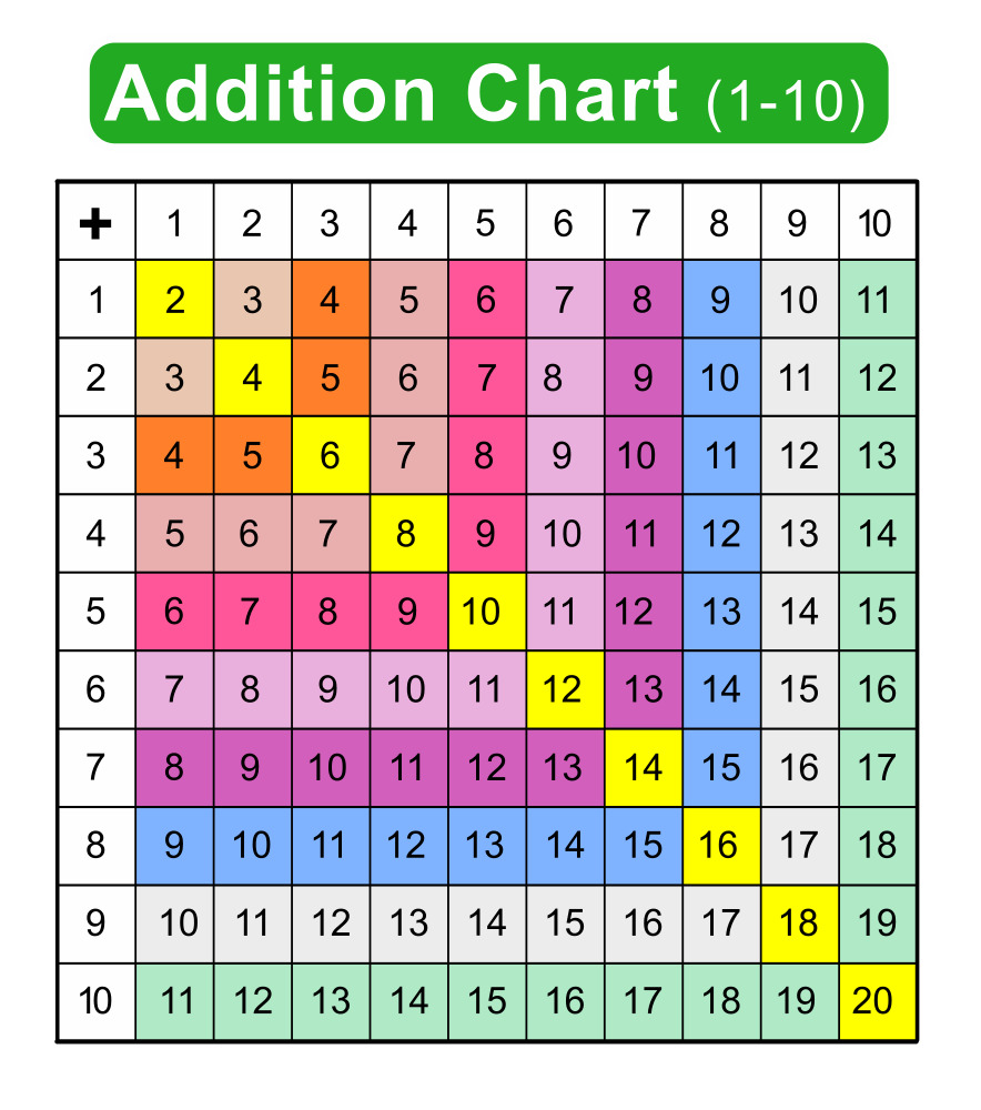 Addition Chart(1-10) white-green