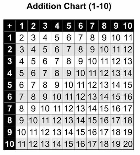 free and printable addition chart (1-10), black