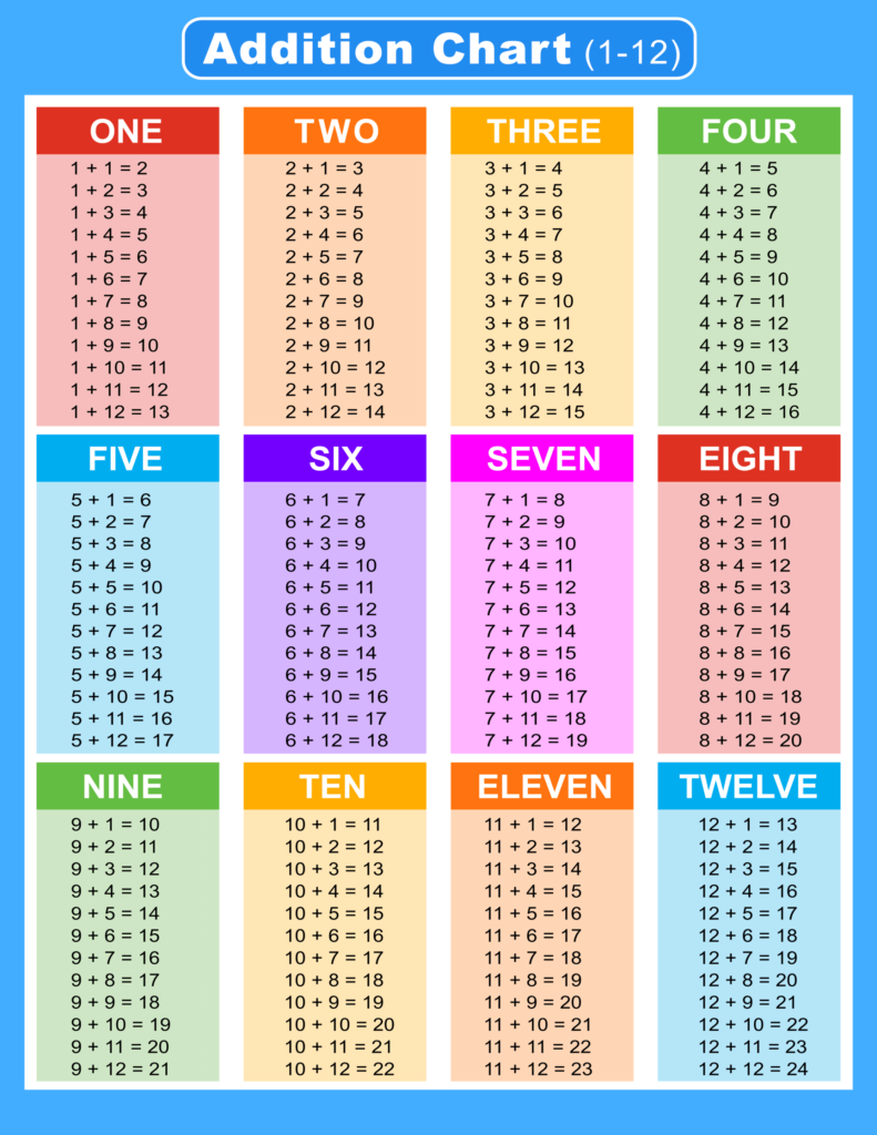 free and printable addition chart (1-12), colourful