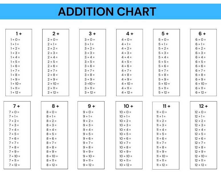 free and printable addition worksheet (1-12), blue, blank