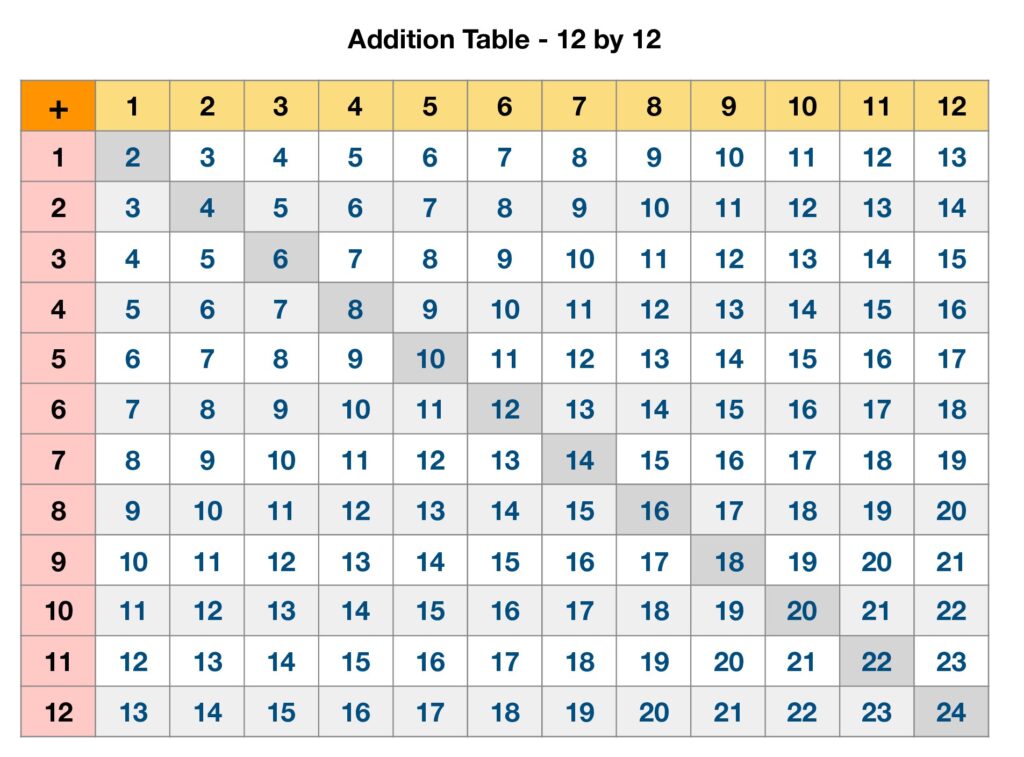 free and printable addition table (1-12), colourful