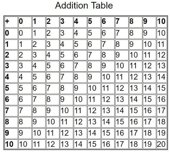 free and printable addition table (1-10), black and white pattern