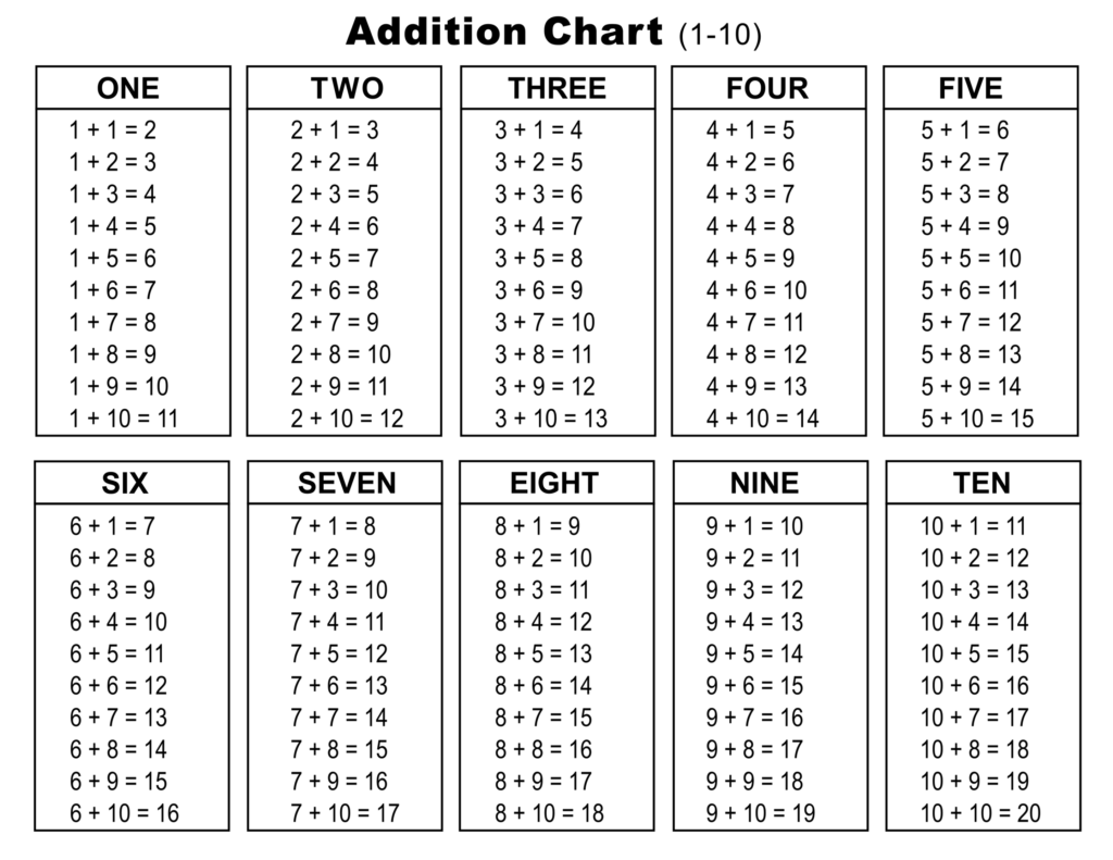 free and printable addition table (1-10), black and white pattern