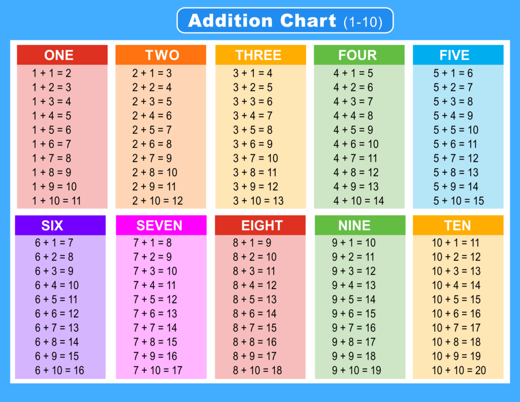 free and printable addition chart (1-10), colourful