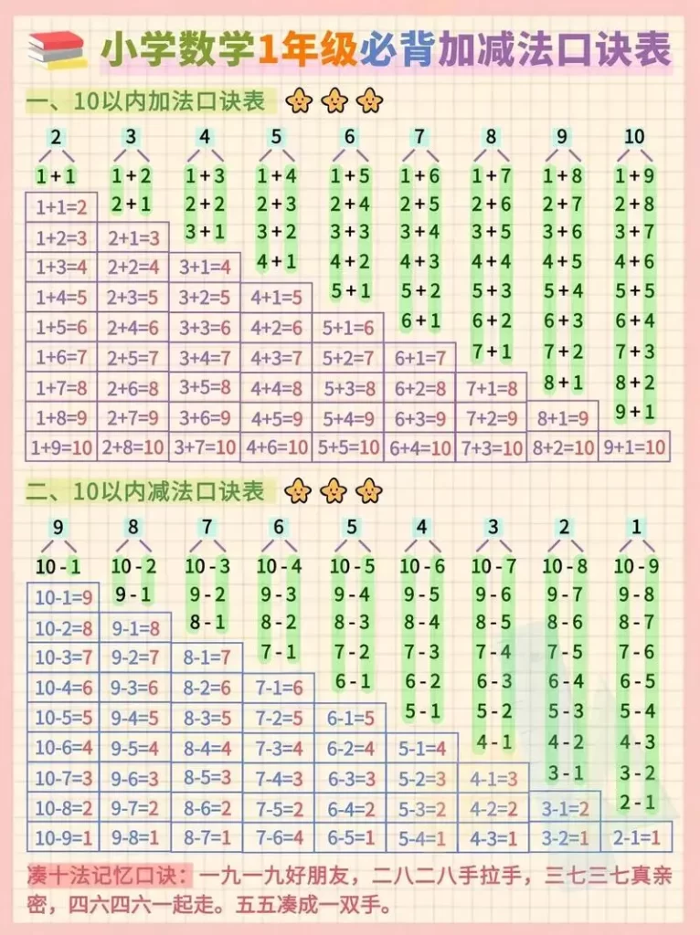 小学数学1年级必背加法口诀表